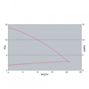 Αντλία Υδρομασάζ 0.9 HP Μονοφασική HYDROAIR HA350